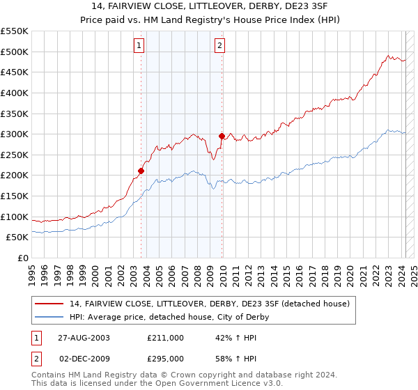 14, FAIRVIEW CLOSE, LITTLEOVER, DERBY, DE23 3SF: Price paid vs HM Land Registry's House Price Index