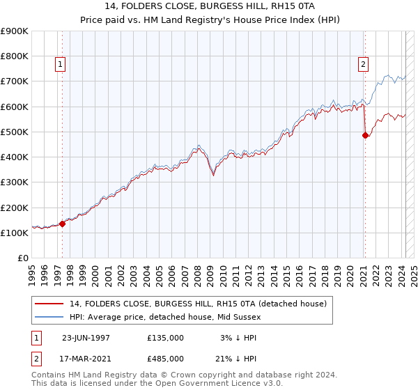 14, FOLDERS CLOSE, BURGESS HILL, RH15 0TA: Price paid vs HM Land Registry's House Price Index