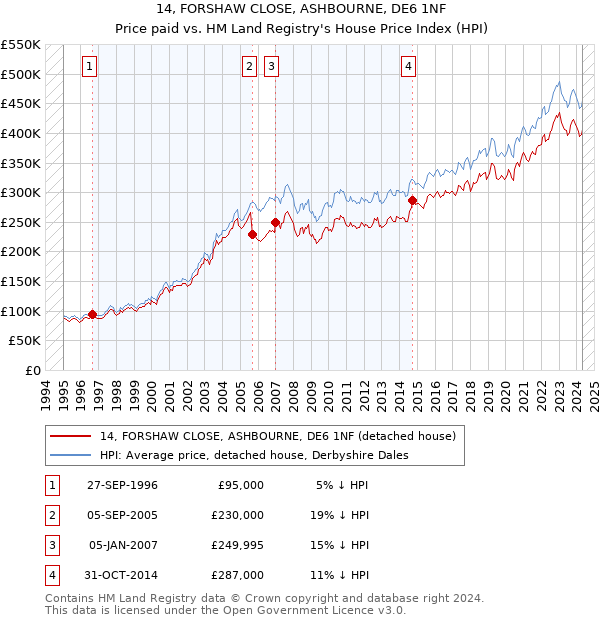 14, FORSHAW CLOSE, ASHBOURNE, DE6 1NF: Price paid vs HM Land Registry's House Price Index