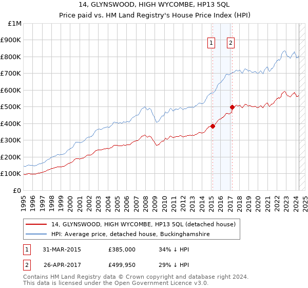 14, GLYNSWOOD, HIGH WYCOMBE, HP13 5QL: Price paid vs HM Land Registry's House Price Index