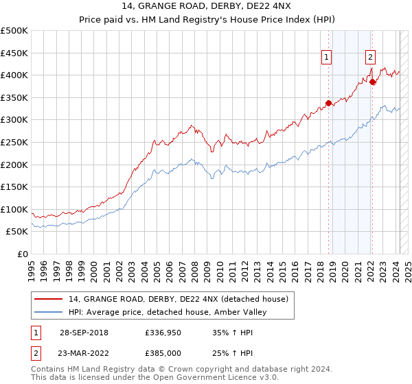 14, GRANGE ROAD, DERBY, DE22 4NX: Price paid vs HM Land Registry's House Price Index