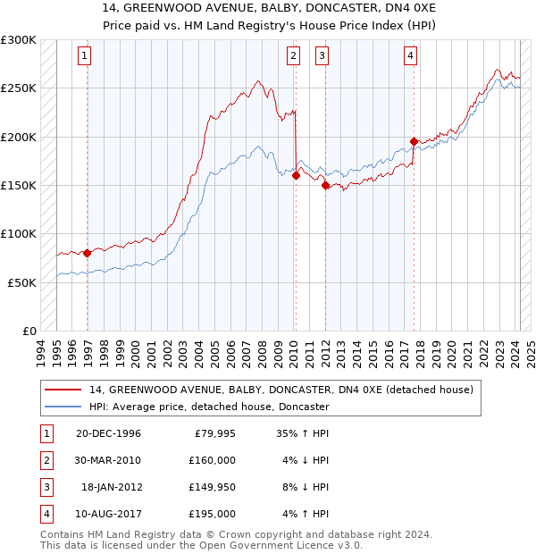 14, GREENWOOD AVENUE, BALBY, DONCASTER, DN4 0XE: Price paid vs HM Land Registry's House Price Index