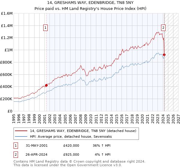 14, GRESHAMS WAY, EDENBRIDGE, TN8 5NY: Price paid vs HM Land Registry's House Price Index