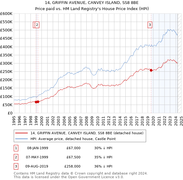 14, GRIFFIN AVENUE, CANVEY ISLAND, SS8 8BE: Price paid vs HM Land Registry's House Price Index