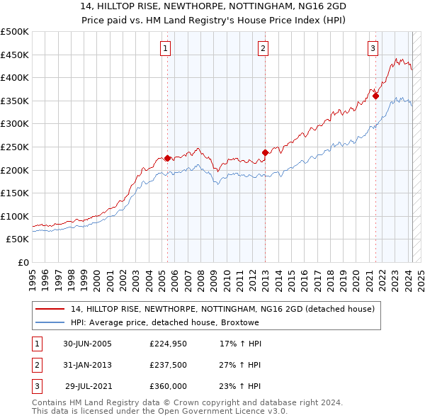 14, HILLTOP RISE, NEWTHORPE, NOTTINGHAM, NG16 2GD: Price paid vs HM Land Registry's House Price Index