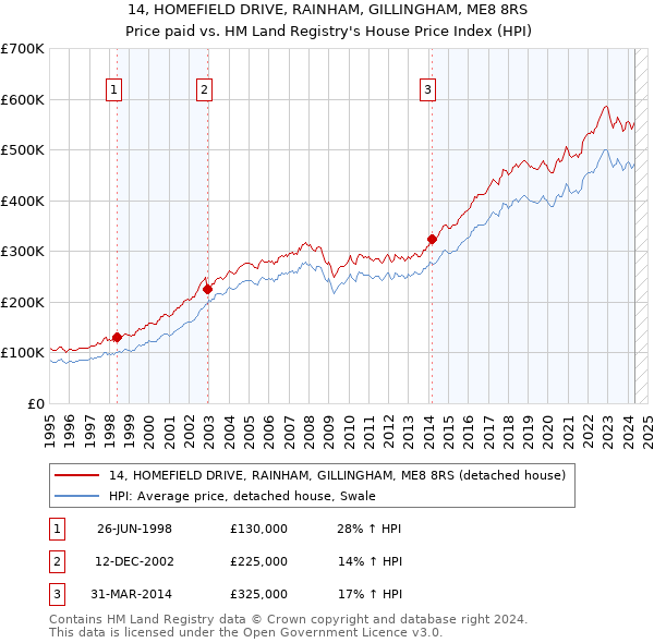 14, HOMEFIELD DRIVE, RAINHAM, GILLINGHAM, ME8 8RS: Price paid vs HM Land Registry's House Price Index