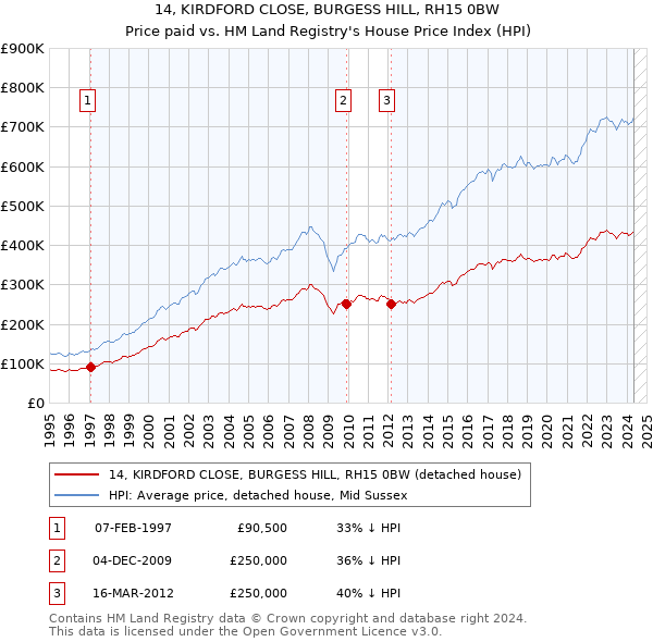 14, KIRDFORD CLOSE, BURGESS HILL, RH15 0BW: Price paid vs HM Land Registry's House Price Index