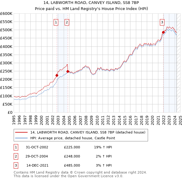 14, LABWORTH ROAD, CANVEY ISLAND, SS8 7BP: Price paid vs HM Land Registry's House Price Index