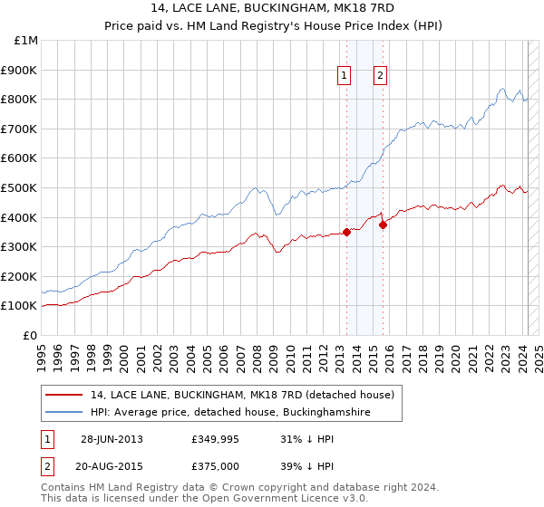 14, LACE LANE, BUCKINGHAM, MK18 7RD: Price paid vs HM Land Registry's House Price Index