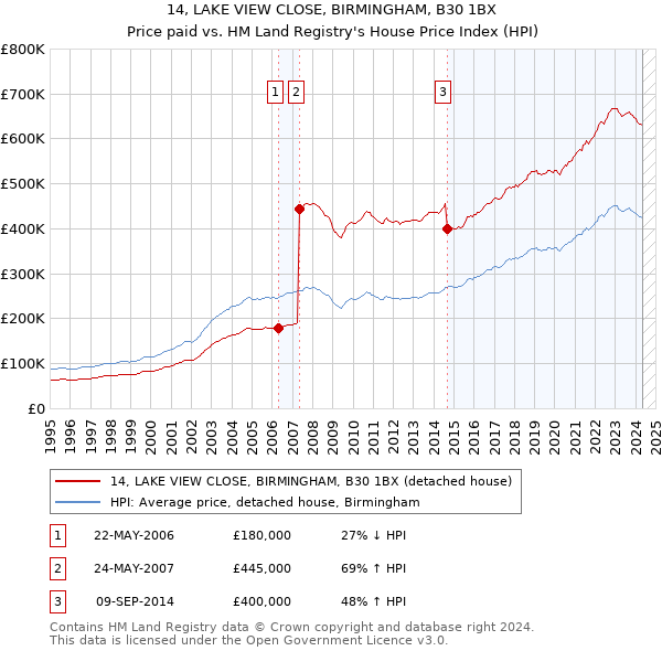 14, LAKE VIEW CLOSE, BIRMINGHAM, B30 1BX: Price paid vs HM Land Registry's House Price Index