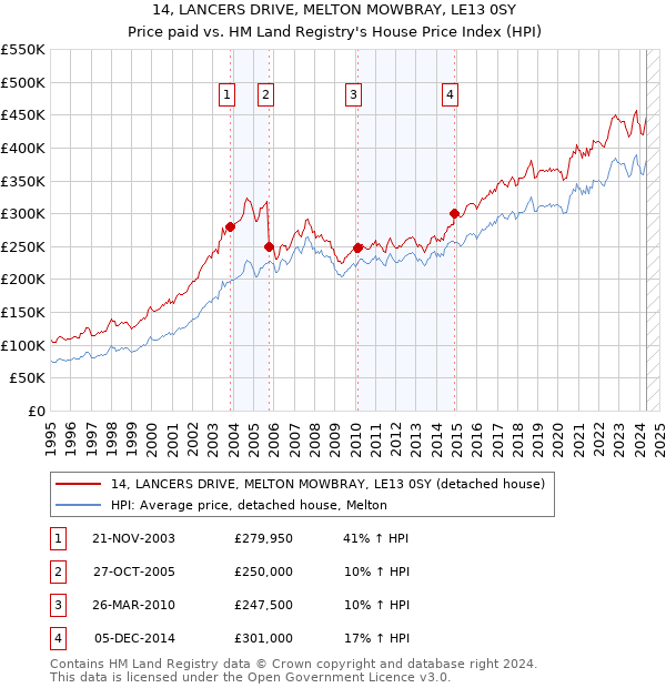 14, LANCERS DRIVE, MELTON MOWBRAY, LE13 0SY: Price paid vs HM Land Registry's House Price Index