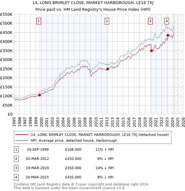 14, LONG BRIMLEY CLOSE, MARKET HARBOROUGH, LE16 7XJ: Price paid vs HM Land Registry's House Price Index