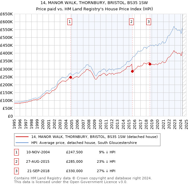 14, MANOR WALK, THORNBURY, BRISTOL, BS35 1SW: Price paid vs HM Land Registry's House Price Index