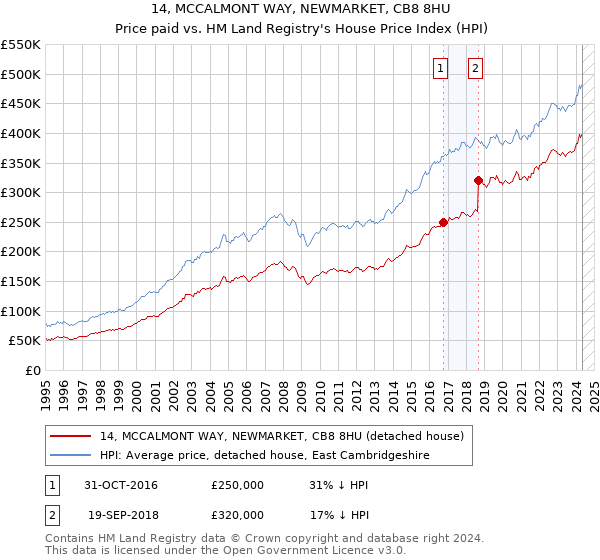 14, MCCALMONT WAY, NEWMARKET, CB8 8HU: Price paid vs HM Land Registry's House Price Index