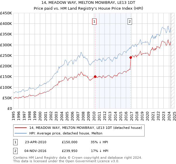 14, MEADOW WAY, MELTON MOWBRAY, LE13 1DT: Price paid vs HM Land Registry's House Price Index