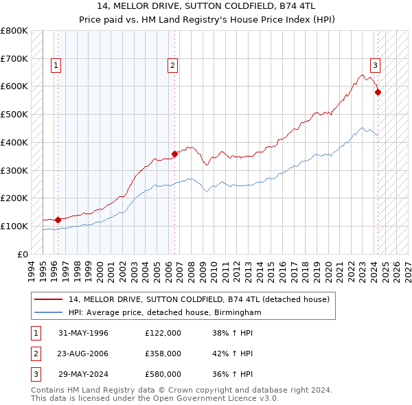 14, MELLOR DRIVE, SUTTON COLDFIELD, B74 4TL: Price paid vs HM Land Registry's House Price Index