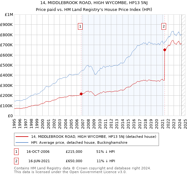 14, MIDDLEBROOK ROAD, HIGH WYCOMBE, HP13 5NJ: Price paid vs HM Land Registry's House Price Index