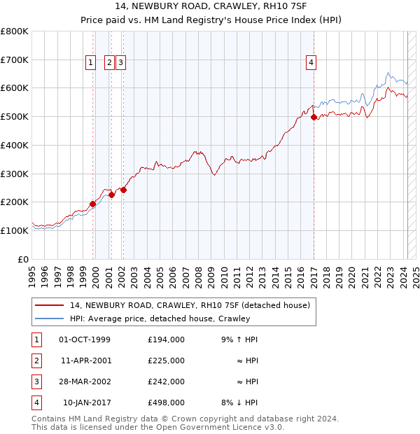 14, NEWBURY ROAD, CRAWLEY, RH10 7SF: Price paid vs HM Land Registry's House Price Index