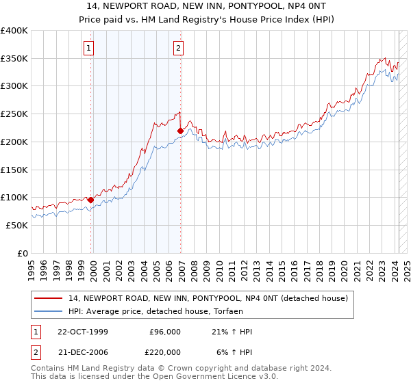 14, NEWPORT ROAD, NEW INN, PONTYPOOL, NP4 0NT: Price paid vs HM Land Registry's House Price Index