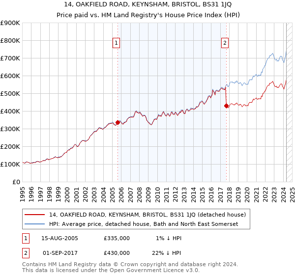 14, OAKFIELD ROAD, KEYNSHAM, BRISTOL, BS31 1JQ: Price paid vs HM Land Registry's House Price Index