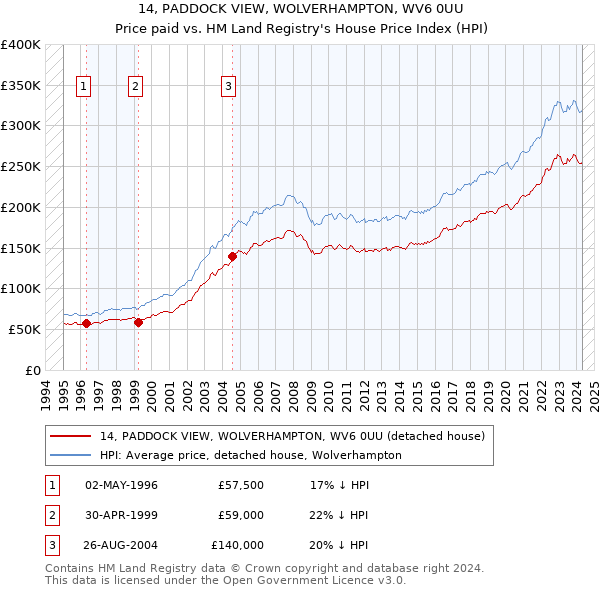 14, PADDOCK VIEW, WOLVERHAMPTON, WV6 0UU: Price paid vs HM Land Registry's House Price Index