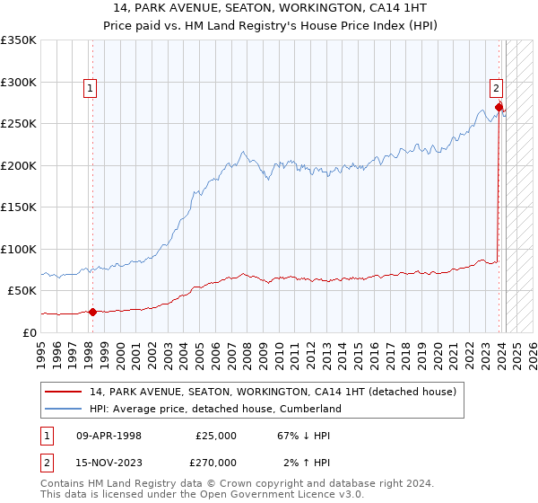 14, PARK AVENUE, SEATON, WORKINGTON, CA14 1HT: Price paid vs HM Land Registry's House Price Index