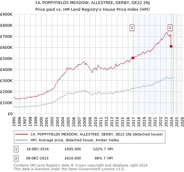 14, POPPYFIELDS MEADOW, ALLESTREE, DERBY, DE22 2NJ: Price paid vs HM Land Registry's House Price Index