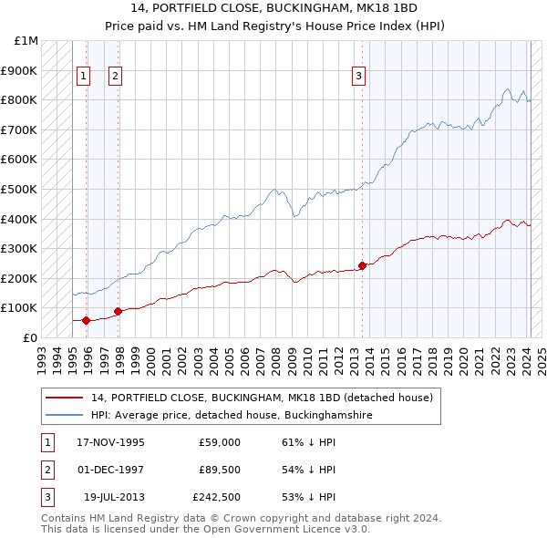 14, PORTFIELD CLOSE, BUCKINGHAM, MK18 1BD: Price paid vs HM Land Registry's House Price Index