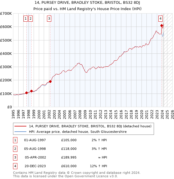 14, PURSEY DRIVE, BRADLEY STOKE, BRISTOL, BS32 8DJ: Price paid vs HM Land Registry's House Price Index