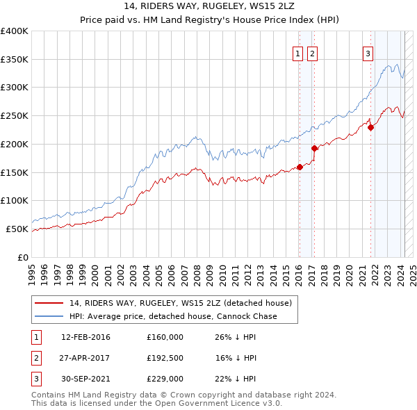 14, RIDERS WAY, RUGELEY, WS15 2LZ: Price paid vs HM Land Registry's House Price Index