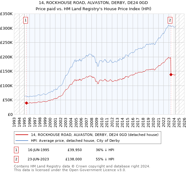 14, ROCKHOUSE ROAD, ALVASTON, DERBY, DE24 0GD: Price paid vs HM Land Registry's House Price Index