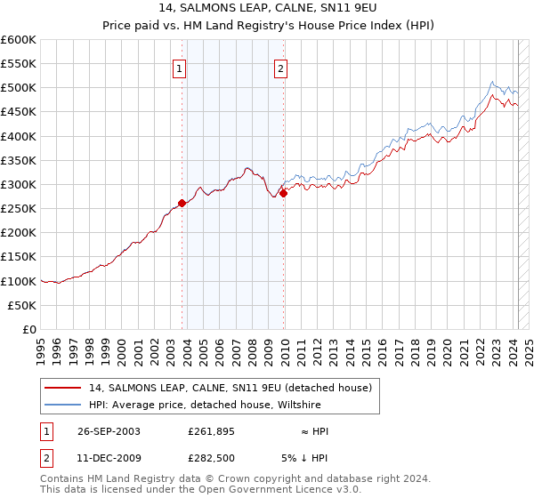 14, SALMONS LEAP, CALNE, SN11 9EU: Price paid vs HM Land Registry's House Price Index