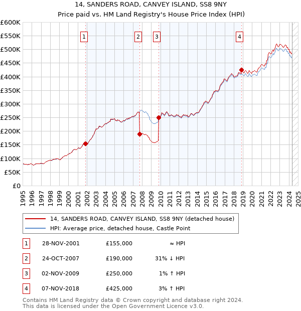 14, SANDERS ROAD, CANVEY ISLAND, SS8 9NY: Price paid vs HM Land Registry's House Price Index