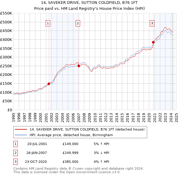 14, SAVEKER DRIVE, SUTTON COLDFIELD, B76 1FT: Price paid vs HM Land Registry's House Price Index