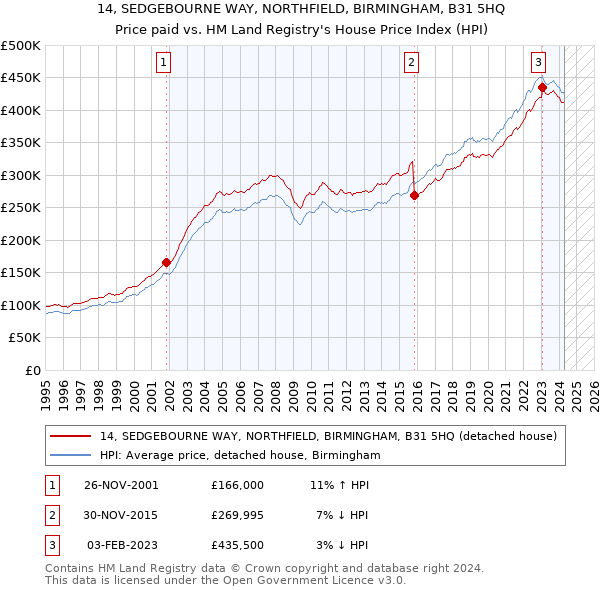 14, SEDGEBOURNE WAY, NORTHFIELD, BIRMINGHAM, B31 5HQ: Price paid vs HM Land Registry's House Price Index