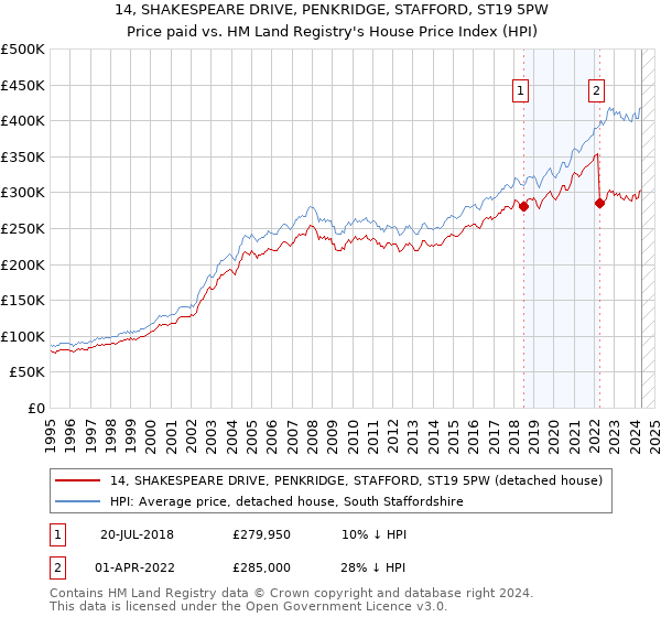 14, SHAKESPEARE DRIVE, PENKRIDGE, STAFFORD, ST19 5PW: Price paid vs HM Land Registry's House Price Index