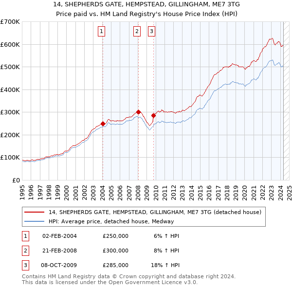 14, SHEPHERDS GATE, HEMPSTEAD, GILLINGHAM, ME7 3TG: Price paid vs HM Land Registry's House Price Index