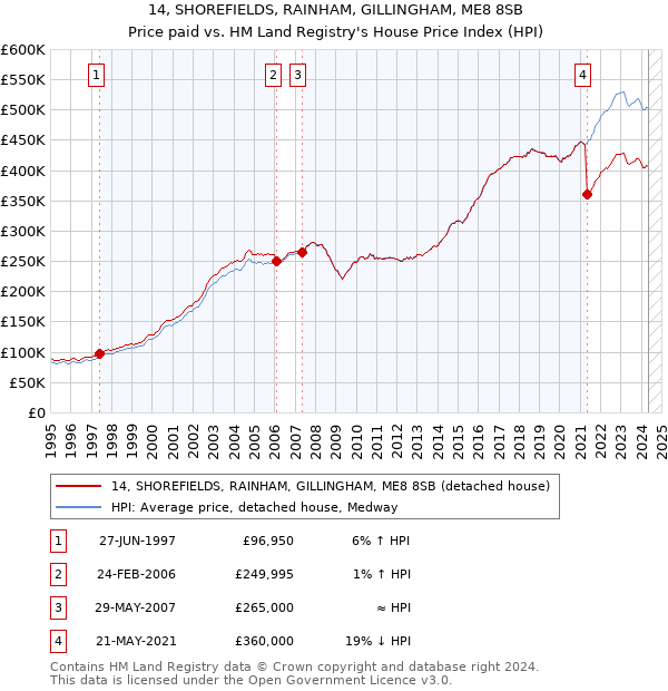 14, SHOREFIELDS, RAINHAM, GILLINGHAM, ME8 8SB: Price paid vs HM Land Registry's House Price Index