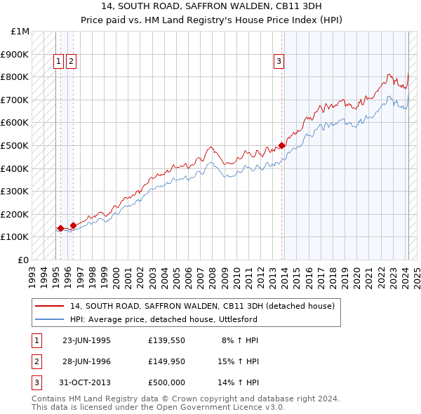 14, SOUTH ROAD, SAFFRON WALDEN, CB11 3DH: Price paid vs HM Land Registry's House Price Index