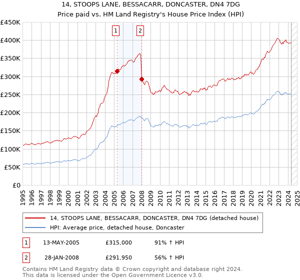 14, STOOPS LANE, BESSACARR, DONCASTER, DN4 7DG: Price paid vs HM Land Registry's House Price Index