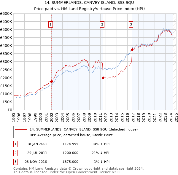 14, SUMMERLANDS, CANVEY ISLAND, SS8 9QU: Price paid vs HM Land Registry's House Price Index