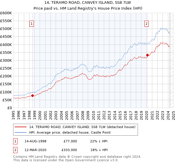 14, TERAMO ROAD, CANVEY ISLAND, SS8 7LW: Price paid vs HM Land Registry's House Price Index