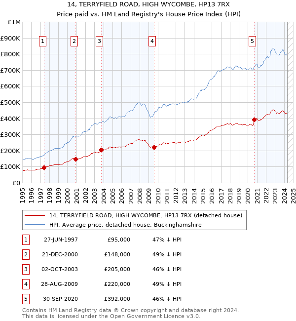 14, TERRYFIELD ROAD, HIGH WYCOMBE, HP13 7RX: Price paid vs HM Land Registry's House Price Index