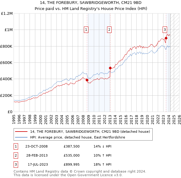 14, THE FOREBURY, SAWBRIDGEWORTH, CM21 9BD: Price paid vs HM Land Registry's House Price Index