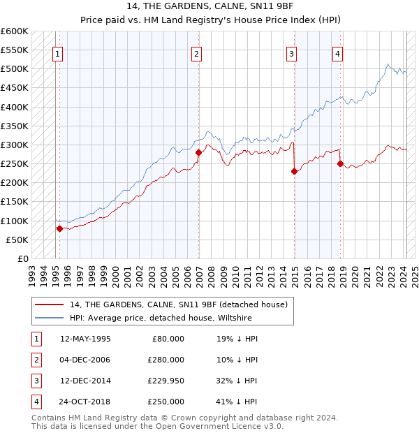 14, THE GARDENS, CALNE, SN11 9BF: Price paid vs HM Land Registry's House Price Index