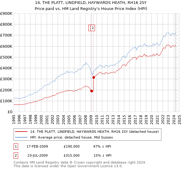 14, THE PLATT, LINDFIELD, HAYWARDS HEATH, RH16 2SY: Price paid vs HM Land Registry's House Price Index