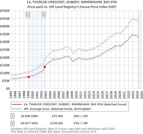 14, THURLOE CRESCENT, RUBERY, BIRMINGHAM, B45 9YN: Price paid vs HM Land Registry's House Price Index