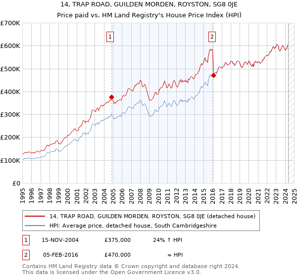 14, TRAP ROAD, GUILDEN MORDEN, ROYSTON, SG8 0JE: Price paid vs HM Land Registry's House Price Index