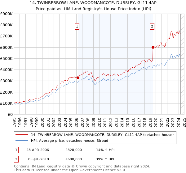 14, TWINBERROW LANE, WOODMANCOTE, DURSLEY, GL11 4AP: Price paid vs HM Land Registry's House Price Index