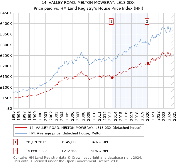 14, VALLEY ROAD, MELTON MOWBRAY, LE13 0DX: Price paid vs HM Land Registry's House Price Index